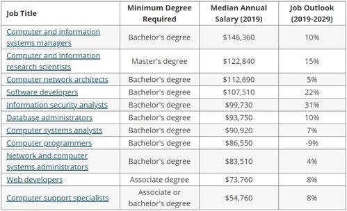 避開(kāi)計(jì)算機(jī)科學(xué)專(zhuān)業(yè)的激烈競(jìng)爭(zhēng)，計(jì)算機(jī)信息科技是你的首選
